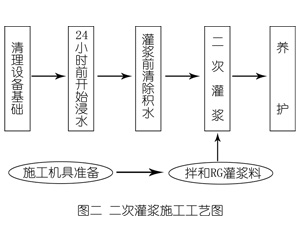 天等灌浆料施工工艺—文字完整版
